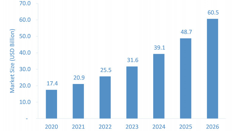 Wearable Medical Devices Market to Grow at a Robust Pace During 2021-2026