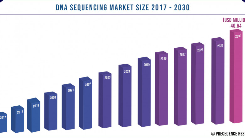 DNA Sequencing Market to Expand at a CAGR of 17.5% from 2021 to 2030