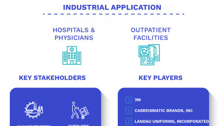 Europe, Latin and North America Medical Clothing Market Size By Type, By Sales-Channel, By End-Consumers, By Geographic Scope And Forecast