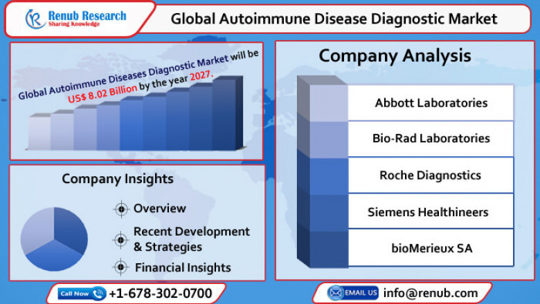 Global Autoimmune Disease Diagnostics Market to Grow at CAGR of 8.4% from 2022-2027