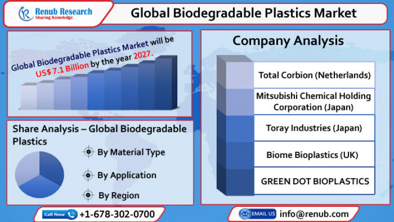Global Biodegradable Plastics Market to Reach USD 7.1 Billion by 2027