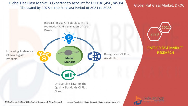 Flat Glass Market is expected to Reach USD 181,456,345.84 thousand & Grow 7.3% CAGR, Size, Share, Trends, Growth & Forecast by 2028