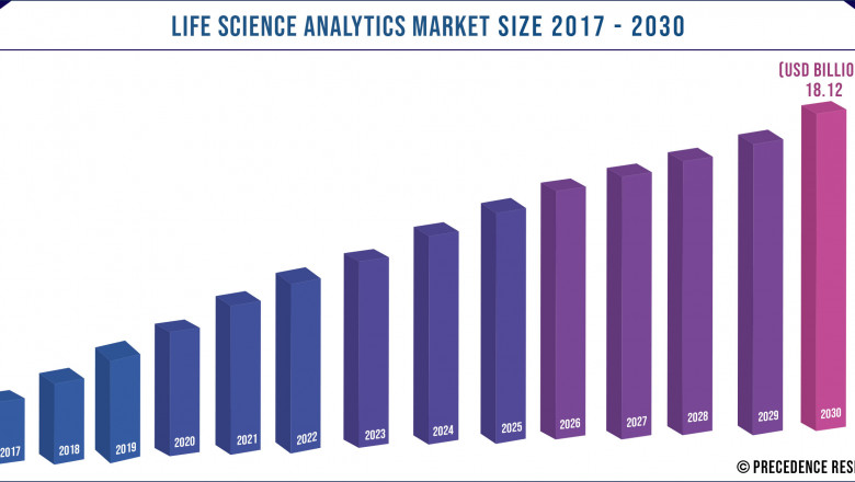 Life Science Analytics Market to Expand at a CAGR of 8.25% from 2021 to 2030
