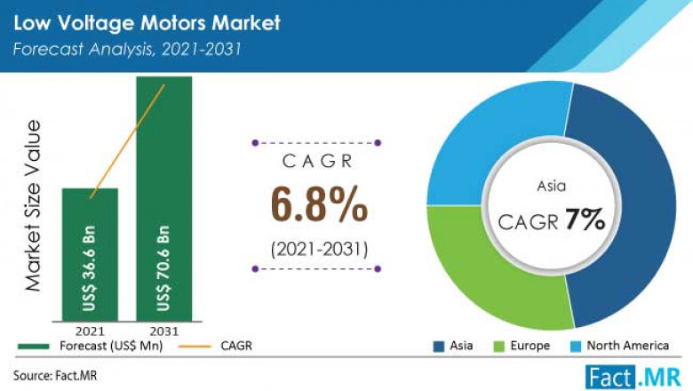 Low Voltage Motors Market size and Key Trends in terms of volume and value 2021-2031