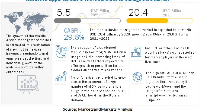 Mobile Device Management Market Size, Share and Global Market Forecast to 2026 | COVID-19 Impact Analysis | MarketsandMarkets
