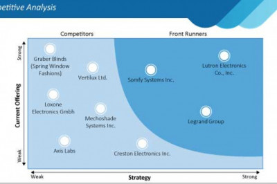 Smart Shades Devices Market Surveys, Opportunity, Growth and Forecast by End-use Industry 2021-2031