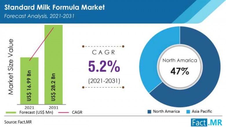 Standard Milk Formula Market Set To Witness An Uptick During To 2022 - 2031