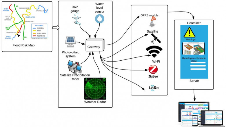 New Approach of Real-time Flood Monitoring and Warning System Market 2021: To Business Applications with Top Key Players like Pessl Instruments,Hydro International UK Ltd.