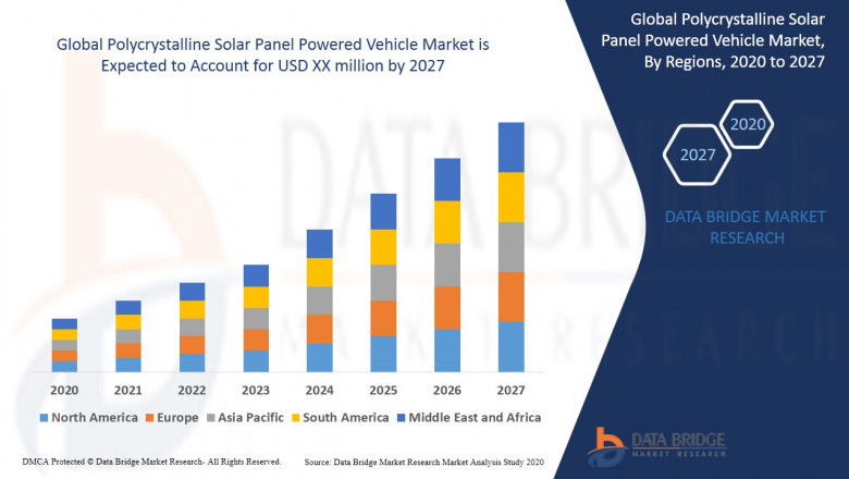 Polycrystalline Solar Panel Powered Vehicle Market Size, Share Growing Rapidly at a CAGR 20.90% with Industry Trends, Outlook, Application, and Revenue: Volkswagen, Toyota Kirloskar Motor., Ford Motor Company
