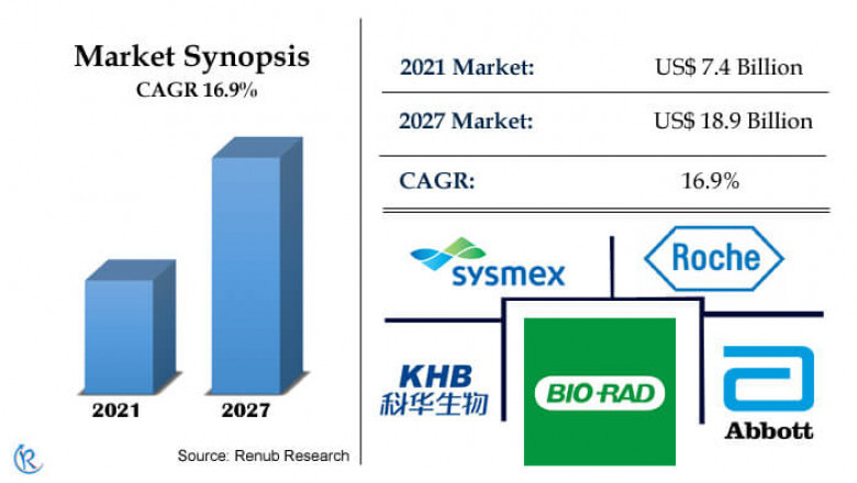China in Vitro Diagnostics Market, Size, Forecast 2022-2027