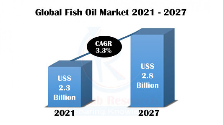 Fish Oil Market, Size, Share, Global Forecast 2022-2027