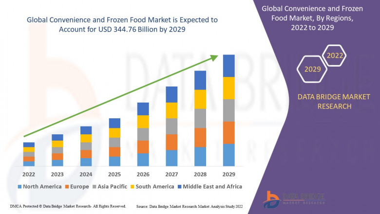Latest Study Analysis of Convenience and Frozen Food Market with Major Companies like- General Mills Inc, Conagra Brands, Inc, Unilever, Kellogg Co