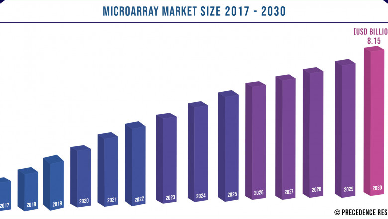 Microarray Market to Expand at a CAGR of 8.2% from 2021 to 2030