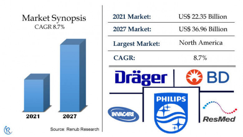 Respiratory Care Devices Market, Size, Global Forecast 2022-2027