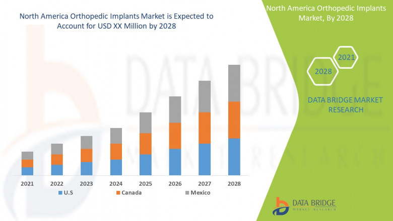 North America Orthopedic Implants Market Industry Size, Trends, Insights and Forecast by 2028- Globus Medical, Medtronic, Integra LifeSciences Corporation
