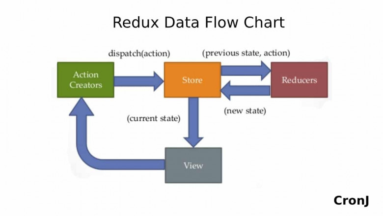 Step- By- Step Guideline to Build a Scalable Application with React and Redux