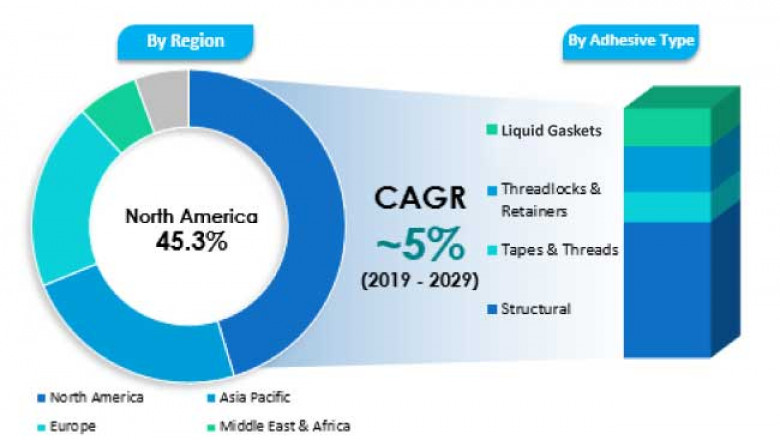 Automotive Adhesives Market Global Industry Upcoming Trends, Growth Drivers, Opportunities And Challenges 2022 - 2031