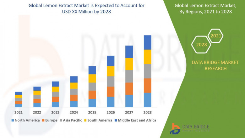 Lemon Extract Market Trends, Scope, growth, Size, & Customization Available for Forecast 2028