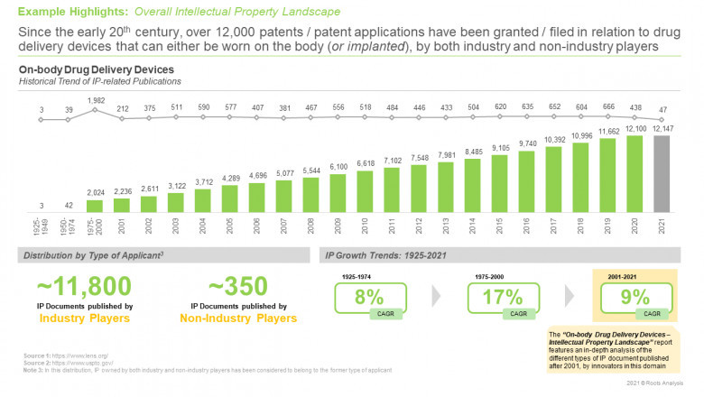 The on-body drug delivery-related intellectual landscape report identifies and analyzes all relevant IP publications