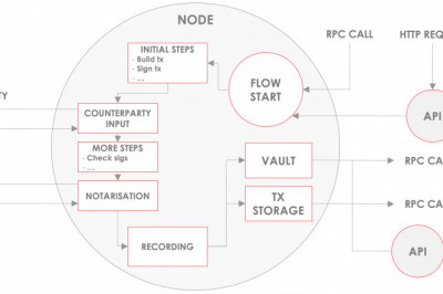 About cordapp development ,framwork and its P2P Network: