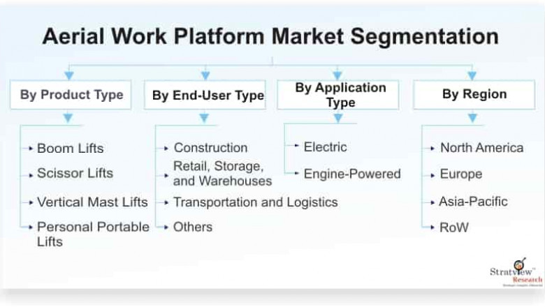 Aerial Work Platform Market Is Likely to Experience a Strong Growth During 2020-2025