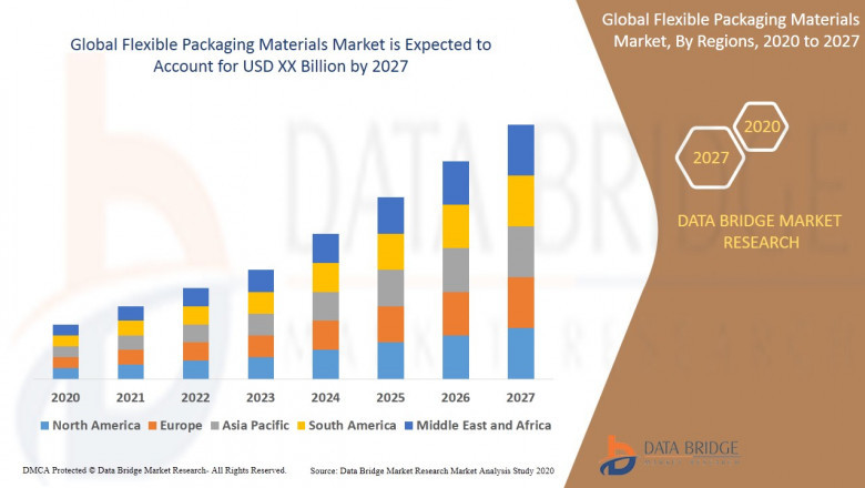 Flexible Packaging Materials Market Research Report: Market size, Growth, Demand Analysis, Share, Report 2020-2027