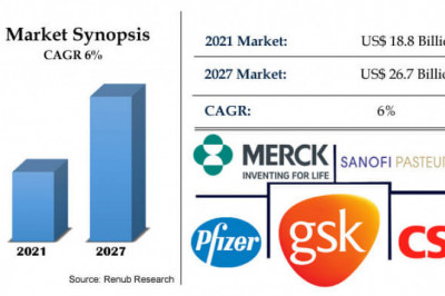 Adult Vaccine Market, Size, Share, Global Forecast 2022-2027