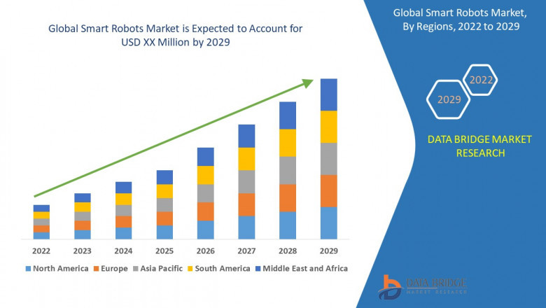 Smart Robot Market : Features, Opportunities and Challenges