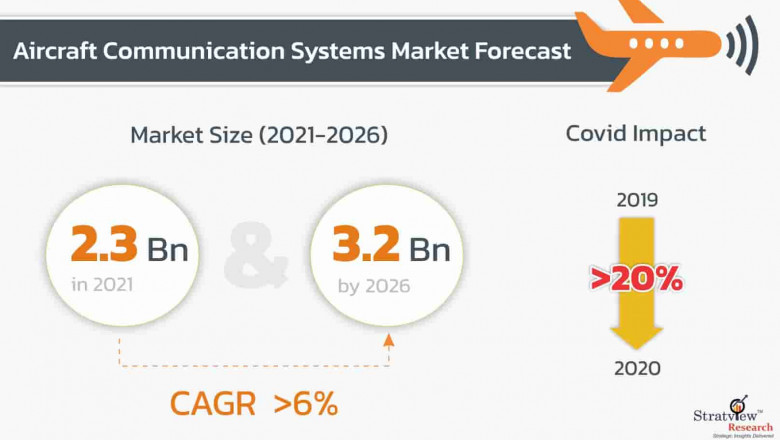 Aircraft Communication System Market: Global Outlook, Key Developments, And Market Share Analysis | 2021-26
