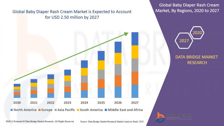 Baby Diaper Rash Cream Market Share, Trends, Opportunities, Future Scope & Top Players: Artsana USA, Inc., Johnson & Johnson Services, Inc., Beiersdorf AG., Burt's Bees