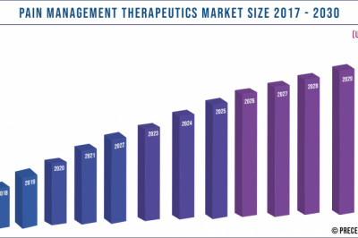 Pain Management Therapeutics Market to Expand at a CAGR of 4.3% from 2021 to 2030