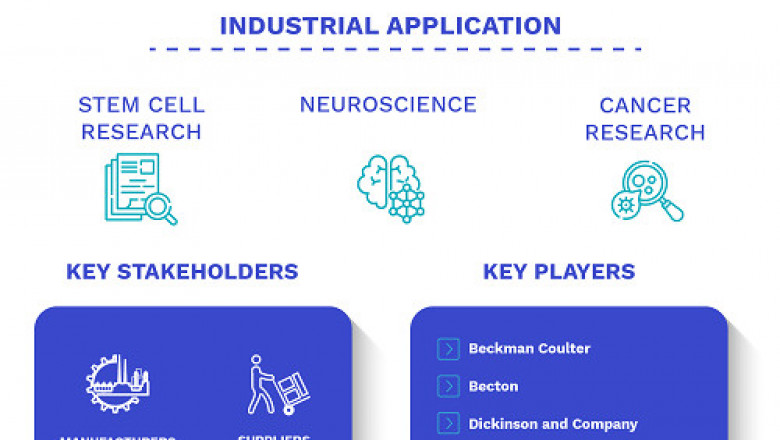 Cell Separation Technology Market Size By Type, By Application, By Geographic Scope And Forecast