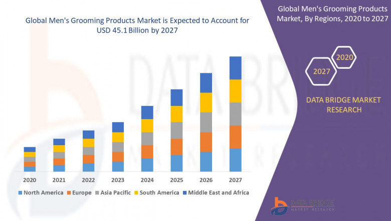 Men's Grooming Products Market Developing Rapidly with Recent Trends, Development, Revenue, Future Growth and Forecast to 2027