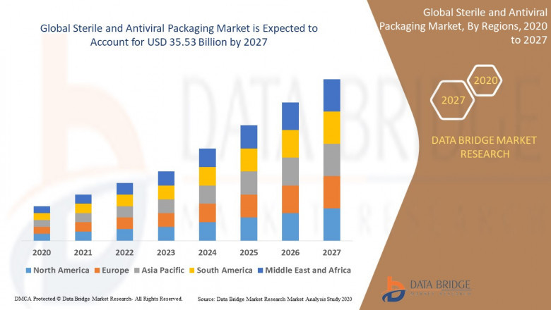 Sterile and Antiviral Packaging Market Analysis regarding key factors including the major Drivers, Challenges, Opportunities 2027
