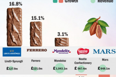 Trends in UK Confectionery Market