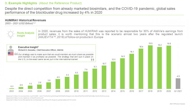 The HUMIRA® biosimilars market is projected to witness considerable growth over the coming years, claims Roots Analysis
