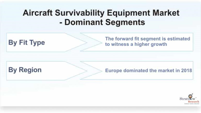 Aircraft Survivability Equipment Market to Witness Robust Expansion Throughout the Forecast Period 2020-2025