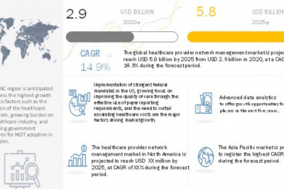 Healthcare Provider Network Management Market Industry Dynamics, Market Size and Opportunity Forecast to 2025