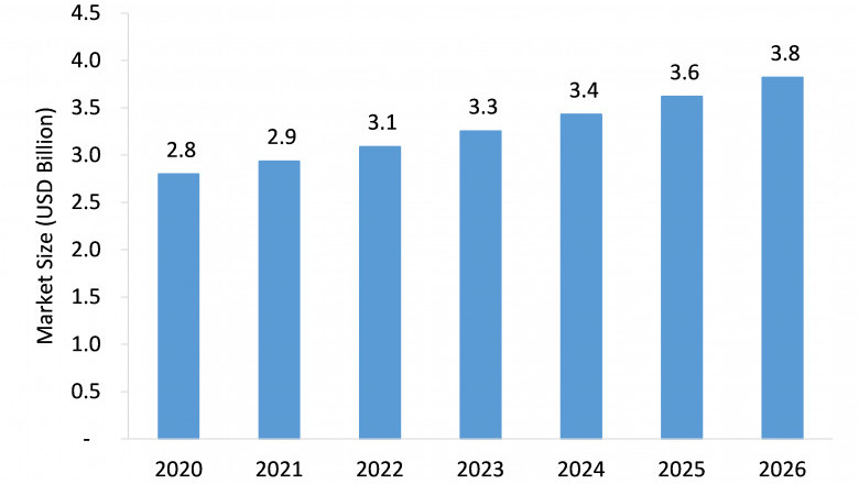 Heart Blocks Treatment Devices Market Pegged for Robust Expansion by 2026