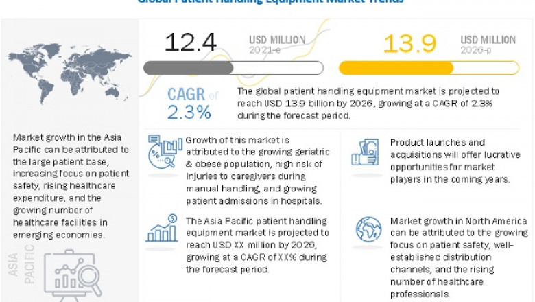 Patient Handling Equipment Market Industry Dynamics, Market Size and Opportunity Forecast to 2026