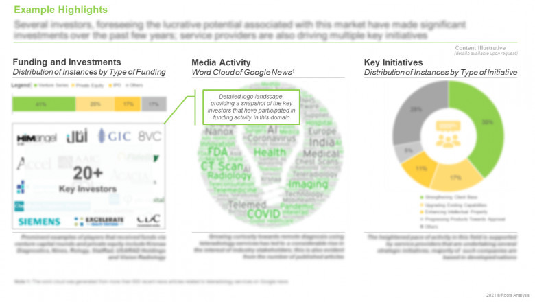 Teleradiology services market , claims Roots Analysis