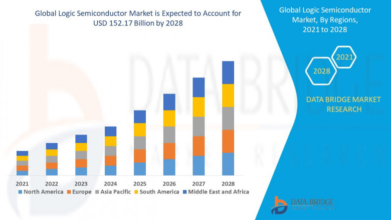 Logic SEmiconductor Market by Type (Programmable Logic Devices, Application Specific Integrated Circuit), Product Type , End User