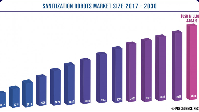 Sanitization Robots Market to Expand at a CAGR of 11.4% from 2021 to 2030