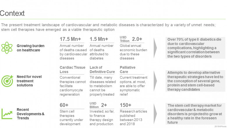 The stem cell therapy market is estimated to be worth USD 8.5 Billion