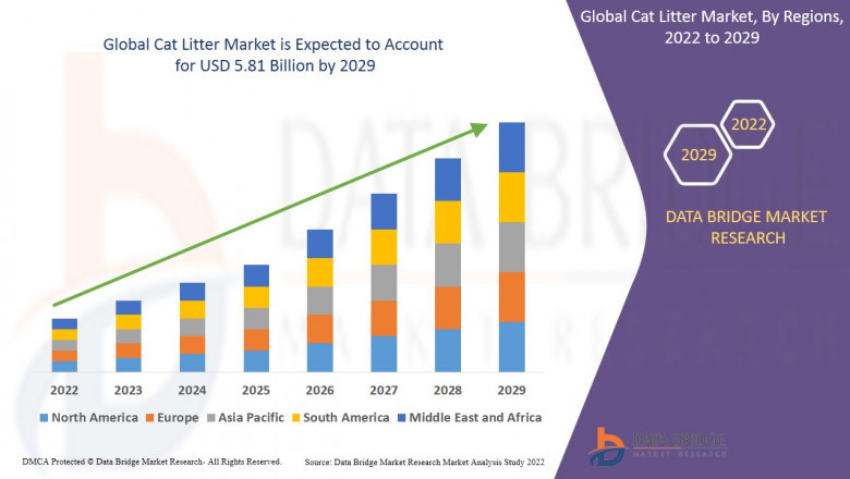 Cat Litter Market Size, Future Demand, Competitive Analysis ,Developing Trends, Region Forecast To 2029