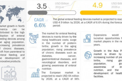 Enteral Feeding Devices Market Size, Share and Industry Analysis