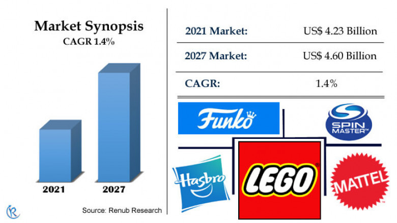 France Toys Market, Size, Share, Forecast 2022-2027