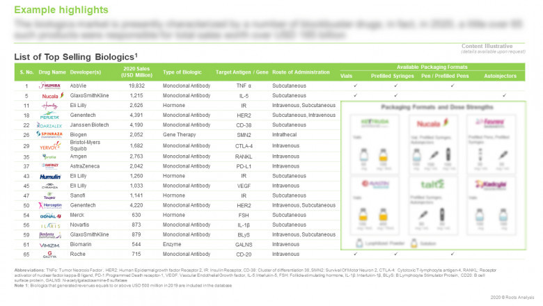 The top selling biologics market, claims Roots Analysis