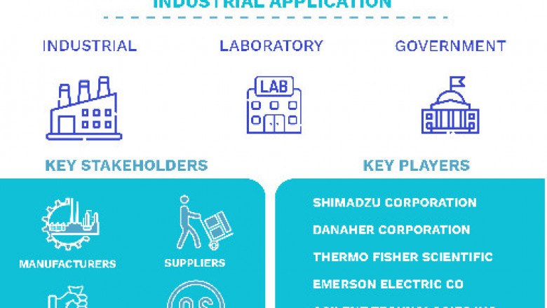 Water Testing And Analysis Market Size By Type, By Product Type