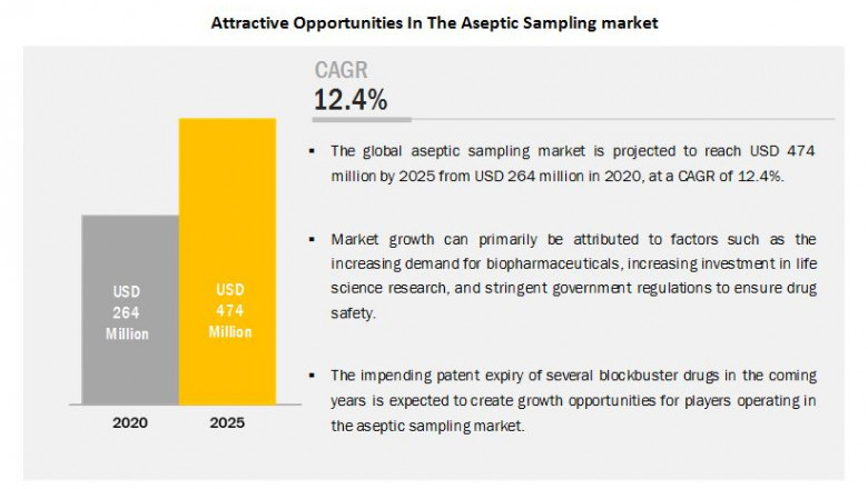 Aseptic Sampling Market Worth USD 474 million by 2025 : Expansion of Biomanufacturing Sector